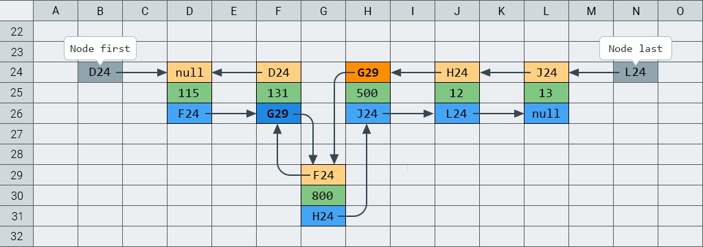 Вмъкване на елемент в свързан списък