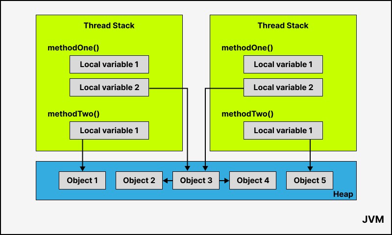 Course Modul 3 - Lecture: Minne i JVM