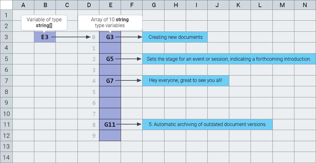 How a string array is stored in memory