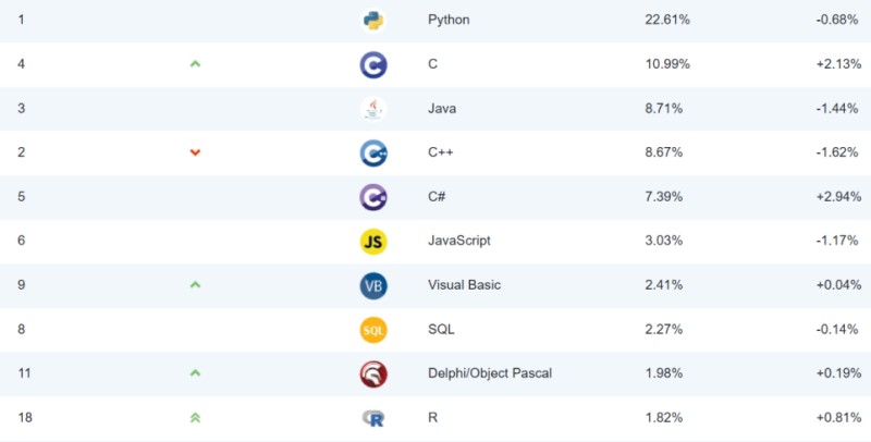 ¿Por qué todos están obsesionados con Python? - 2