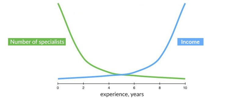 Competition Graph