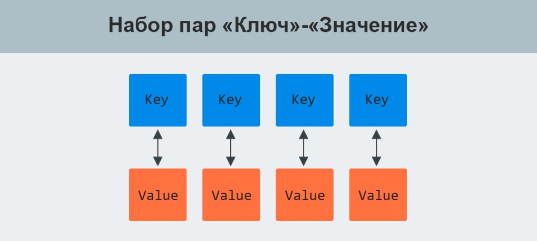 Wiele par: klucz-wartość