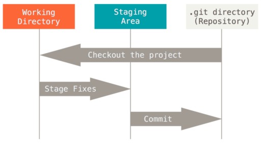 Komme i gang med Git: en omfattende guide for nybegynnere