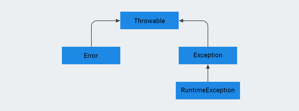 Java-da istisnalar növləri