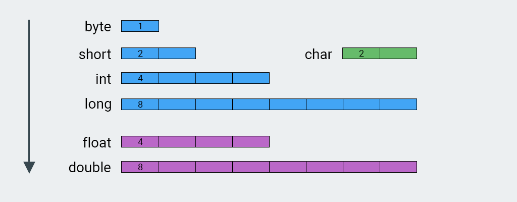 Java-da tiplərin çevrilməsi 2