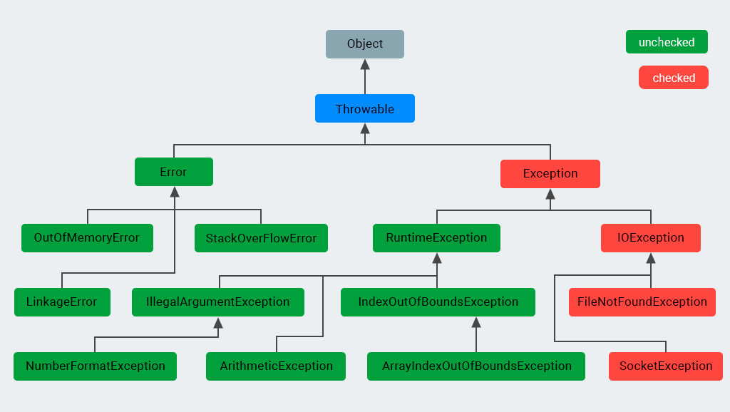 Yoxlanılan istisnalar: throws, checked exceptions