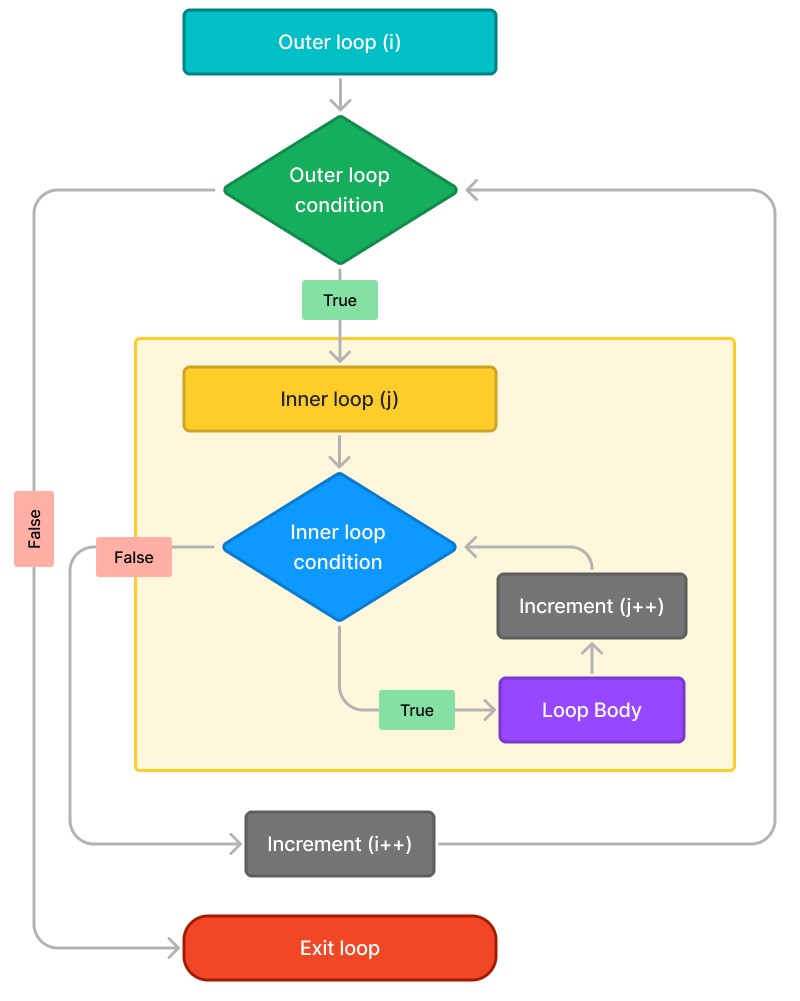 Visualisierung von verschachtelten Schleifen