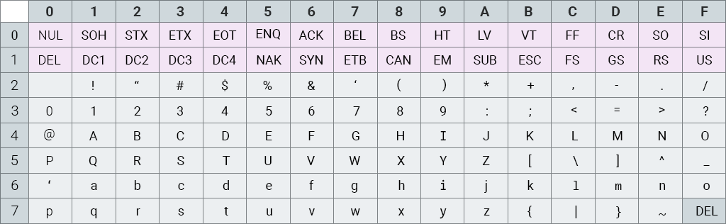 Unicode Kodlama