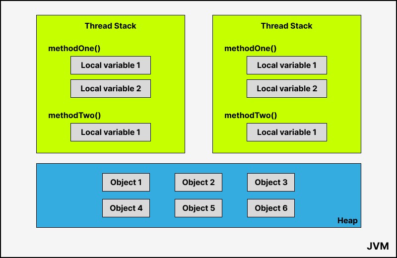 Course Modul 3 - Lecture: Minne i JVM