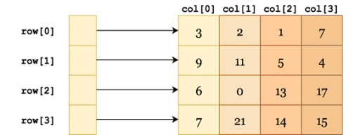 2d array in java