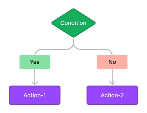 Branching flowchart