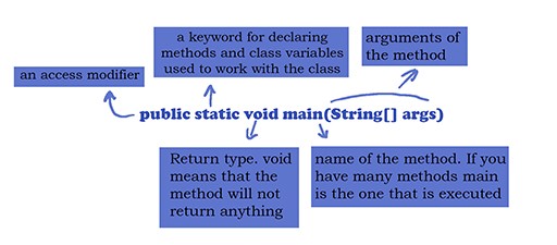 java programming syntax