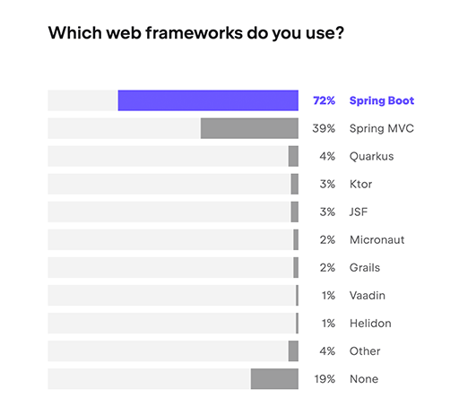 Java in 2023: Version Releases, Popularity, and Future Trends