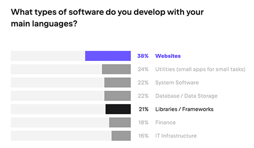 Java in 2023: Version Releases, Popularity, and Future Trends