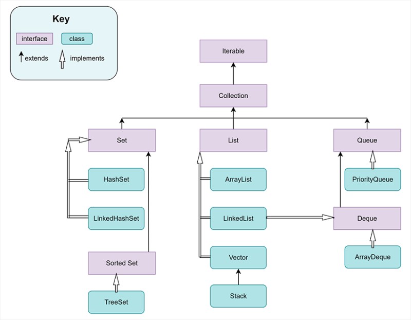 Collections In Java and How to Implement Them? [Updated]