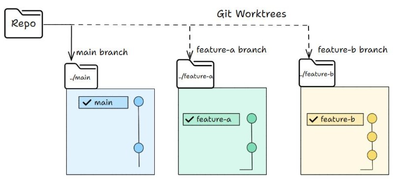 One repository and three working folders, each with its own branch: main, feature-a, and feature-b