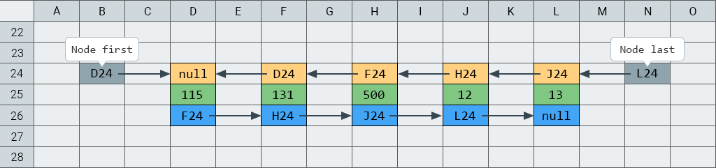 LinkedList-in quruluşu