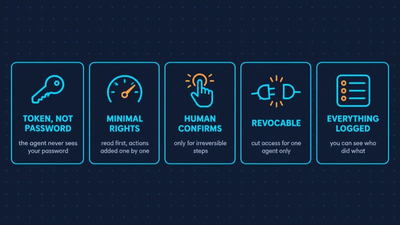 Bankers Are Horrified: AI Agents Are Running Loose in Customer Accounts. Why JPMorgan Is Kicking Them Out and How to Give an Agent Access the Right Way - 6