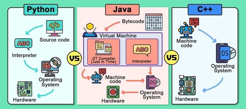 C++ : qu'est-ce que c'est, où est-il utilisé et vaut-il la peine de l'apprendre en 2026 - 6