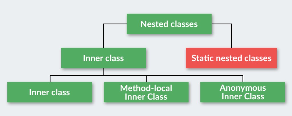 Static nested classes - 2