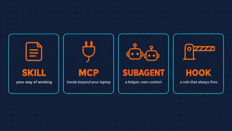 How AI Agents Work: The Agent Loop, Skills, MCP, Subagents, and Hooks Explained - 4