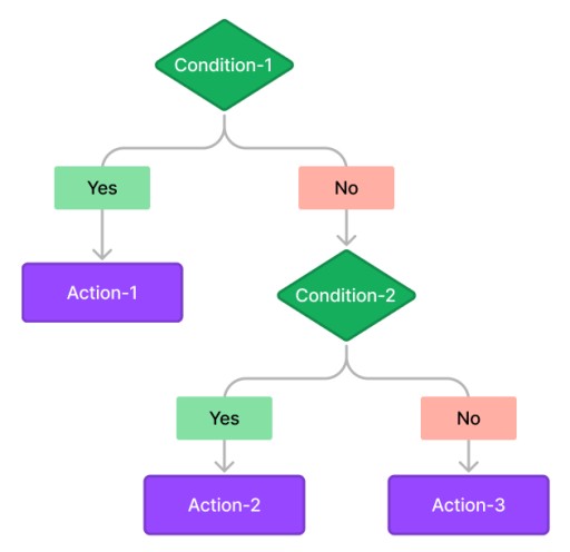 Flowchart: multiple conditions